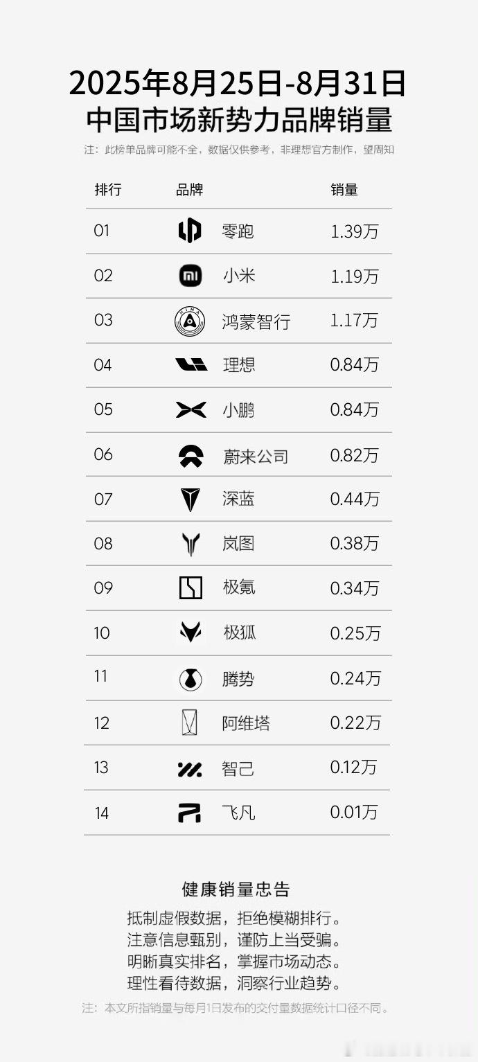 接下来的日子，蔚来每周销量七八千，只能说是中规中矩了[作揖]蔚来大v聊车 ​​​