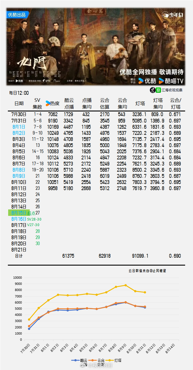 天啦，8.12九门拉新年榜都到4759万了，灯塔7282万，估云合应该有5千万。