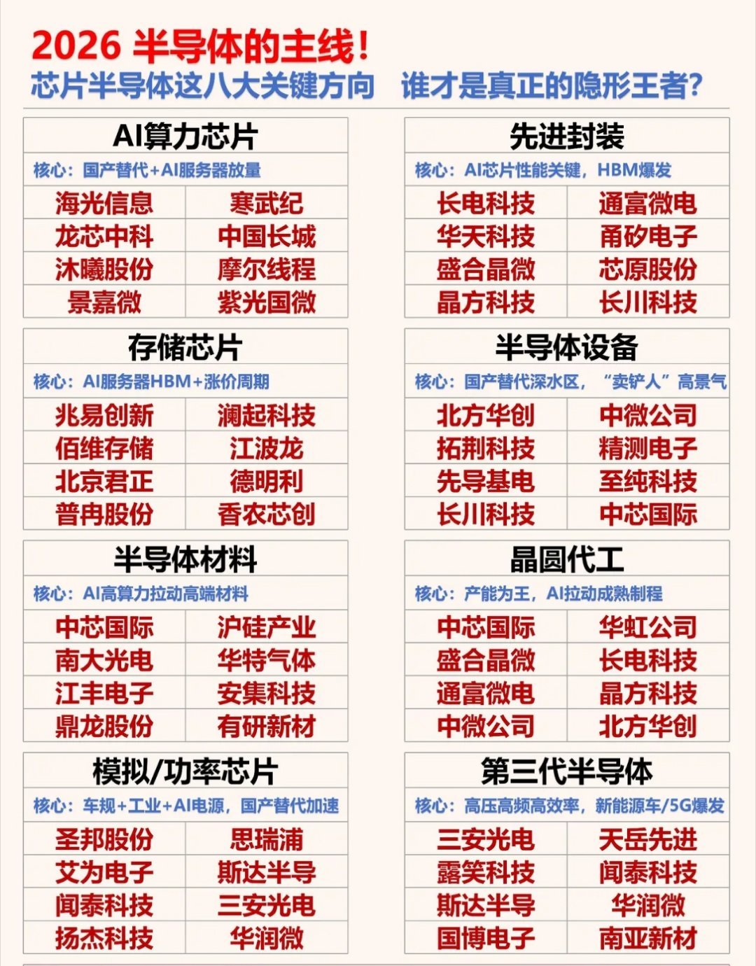 2026半导体的主线，这八大关键方向，谁才是真正的隐形王者？一、AI算力芯片（C