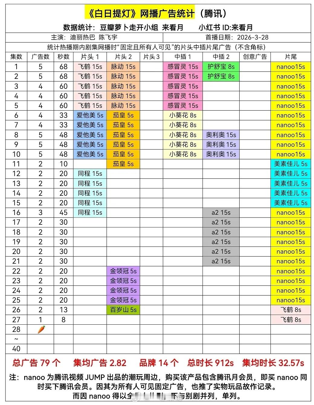 迪丽热巴、陈飞宇《白日提灯》最新集无广🥕 