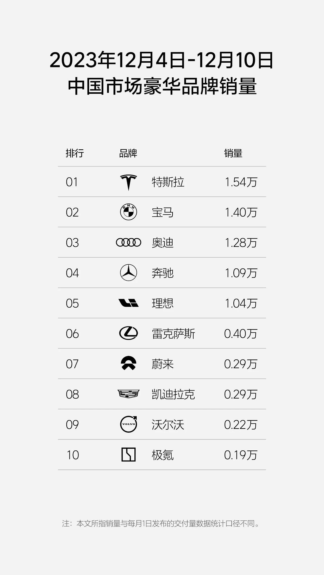 从上周的销量数据来看，目前国内豪华汽车的销量前几名是稳了，其中特斯拉、宝马、奔驰
