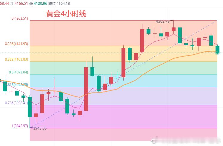 今日黄金行情分析：上一个交易日，黄金早盘冲高到布林带中轨4203美元后回落，欧美