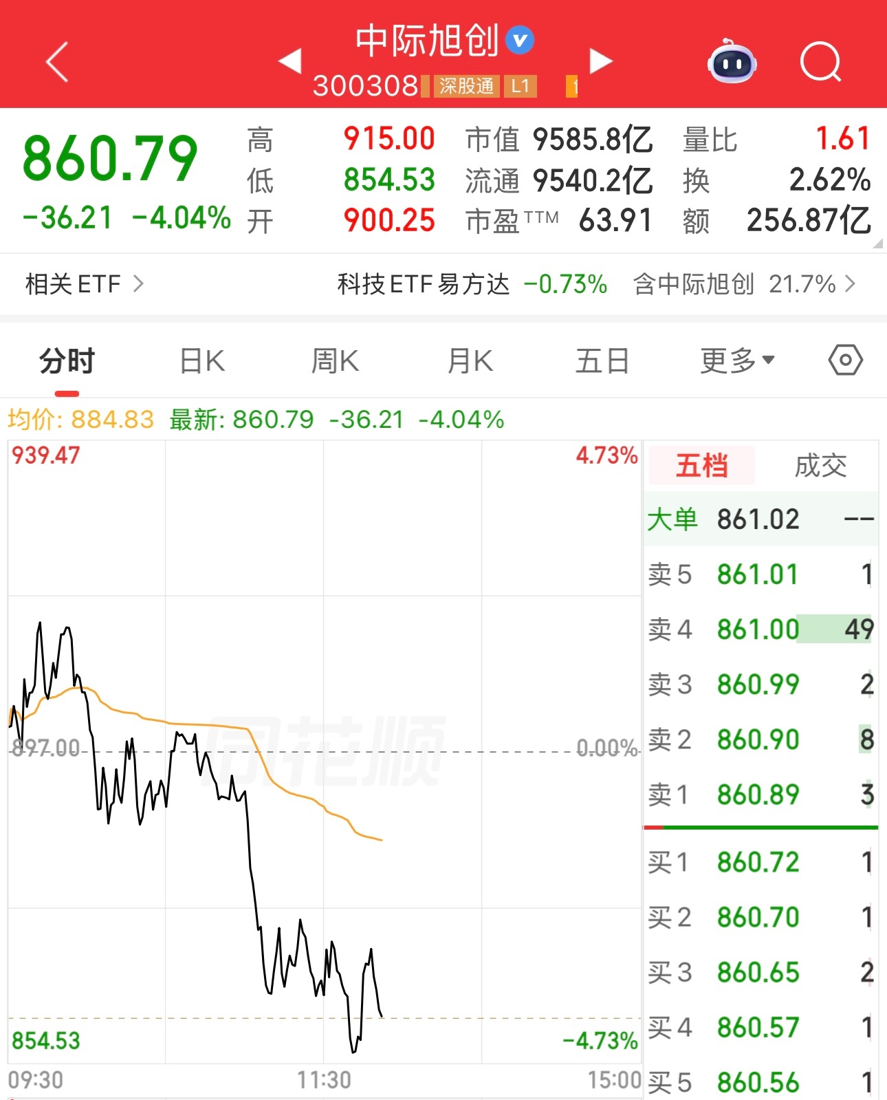 机构和网友说永远涨的易中天怎么跌了。中际旭创跌4.04%，新易盛跌12.54%，