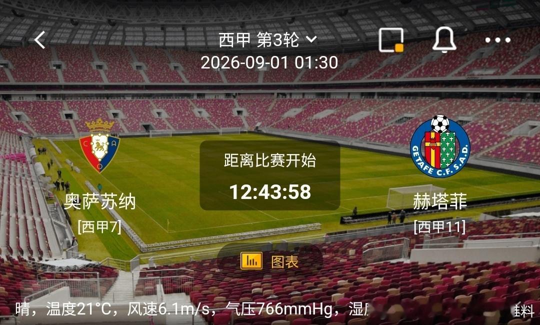奥萨苏纳 vs 赫塔菲1️⃣奥萨苏纳（西甲7）利好：主场战斗力强悍，边路冲击节奏