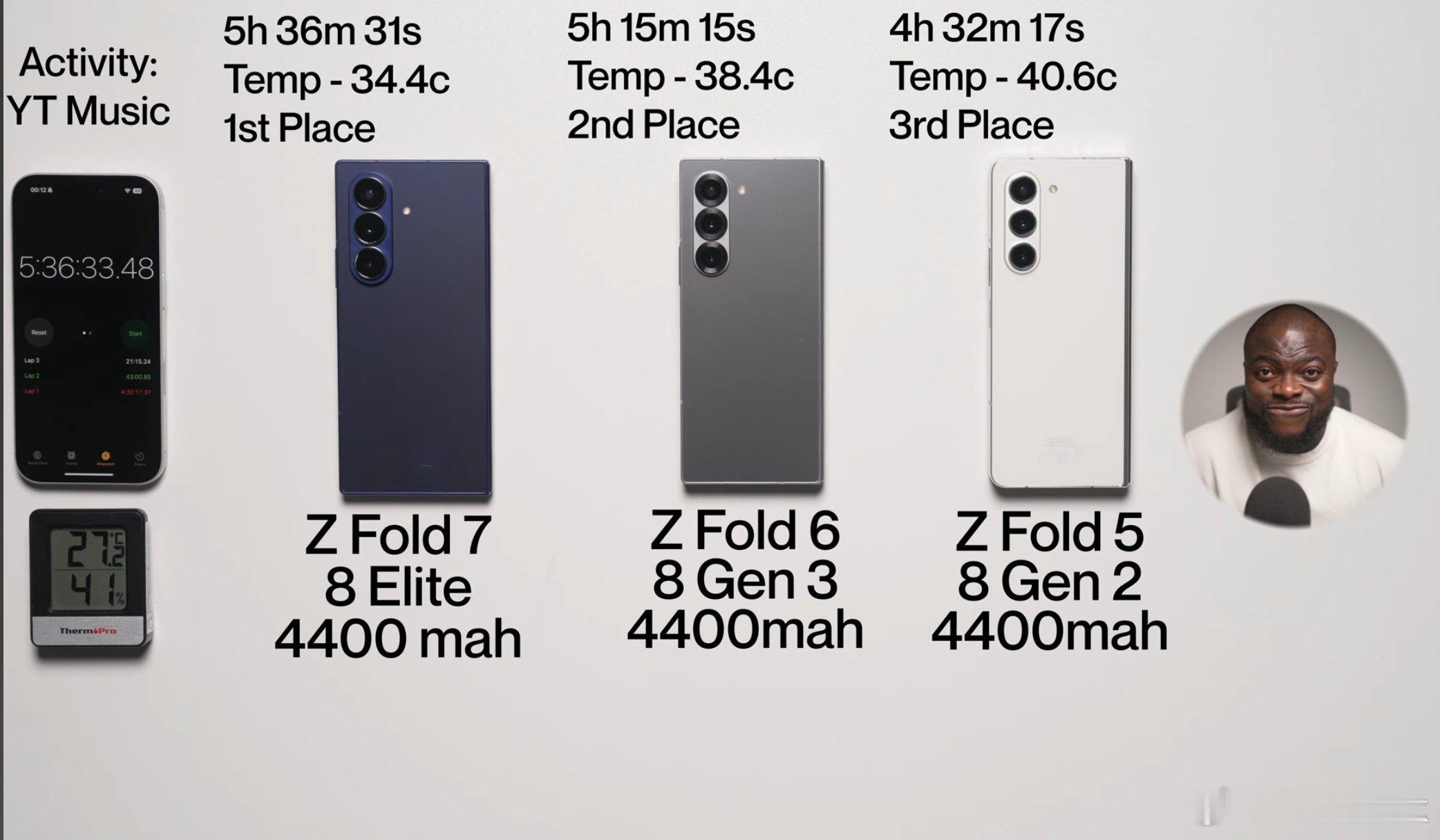 虽然连续三代三星折叠都是4400mAh，但是得益于处理器的进步，续航一路飙升[拜
