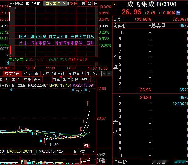 成飞大哥百亿封单A股 ​​​