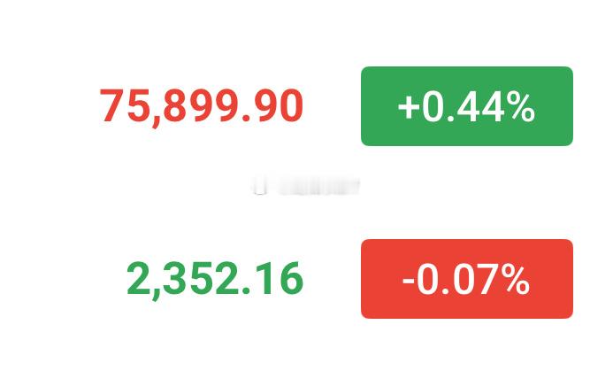 现价补仓多，止损放在75400，目标77000上方。 