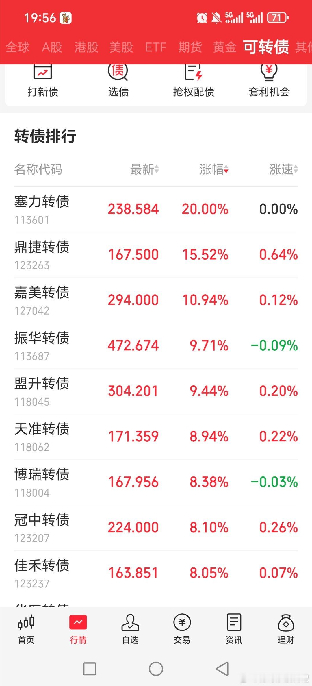 可转债里，赛力转债涨停，最强！！一堆医疗医药的大涨，跟着股票走，持续性估计是一般