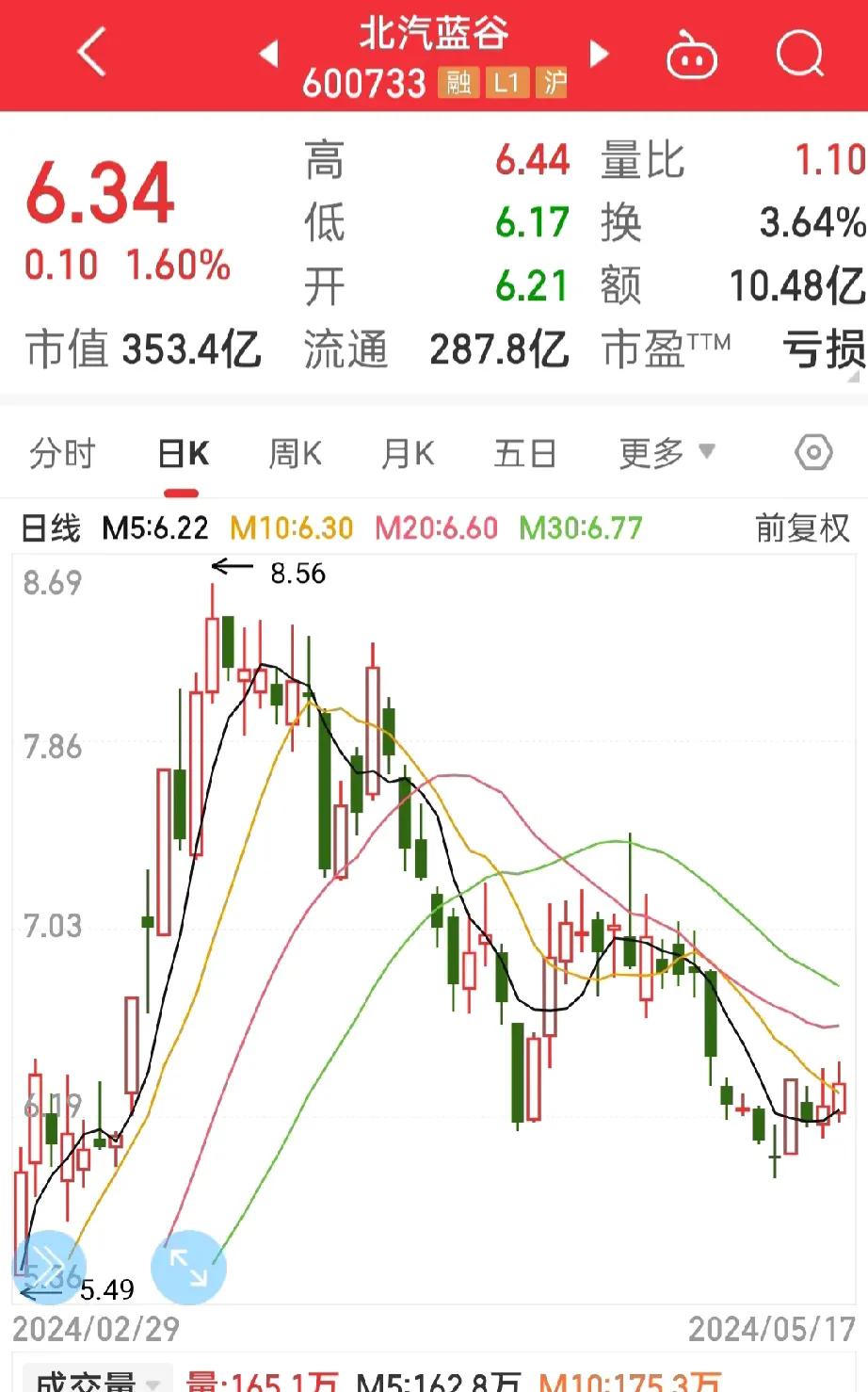 北汽蓝谷怎么样？
上午一直在观察，
应该有逐渐回升的迹象，

感觉比长安汽车好一