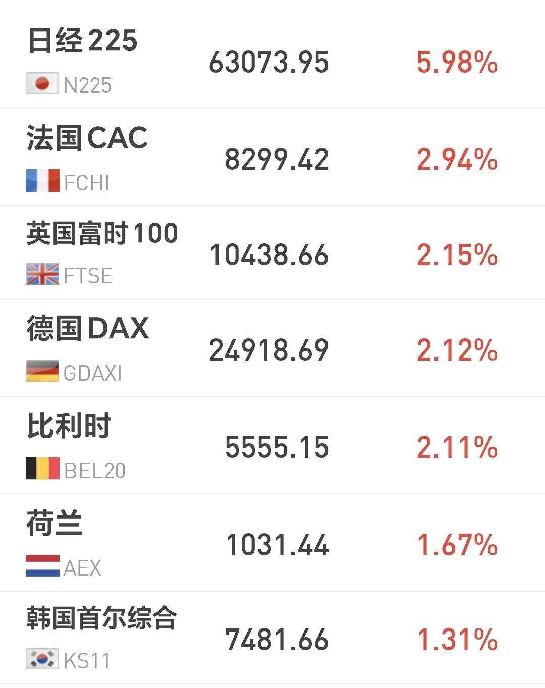 基金：星期五的波动幅度将会加大
日本和韩国市场今天上涨，日本上涨了5.98%，韩