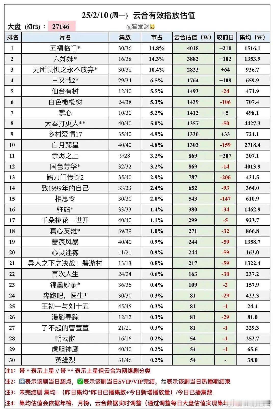 国色芳华云合破四千万了 芒果史冠 