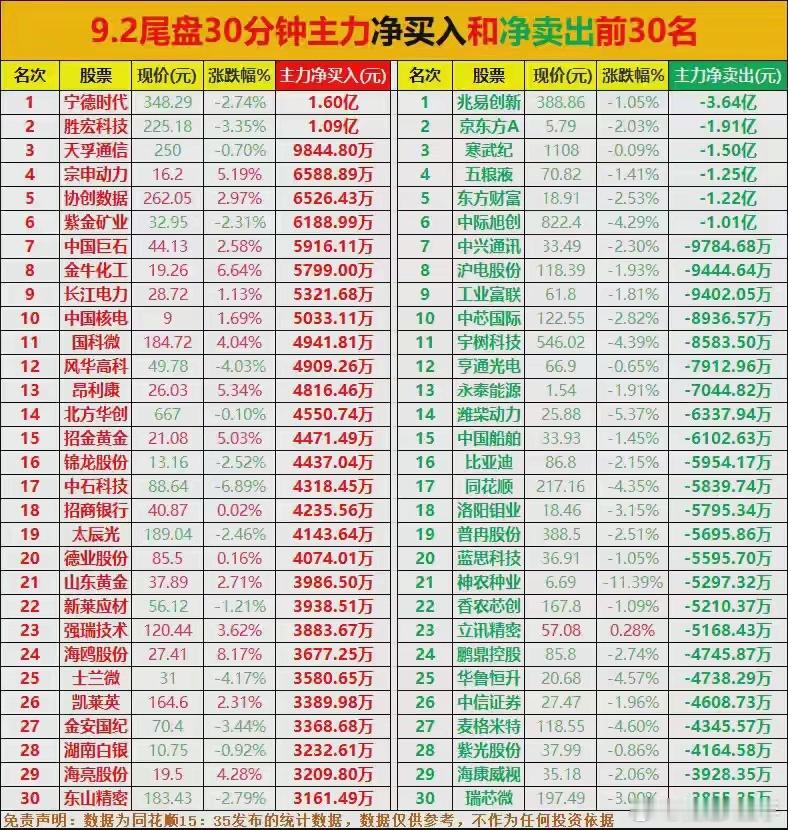 今日尾盘半小时主力抢筹和出逃前30名，逆势抢筹+疯狂甩卖从尾盘半小时资金榜单能够