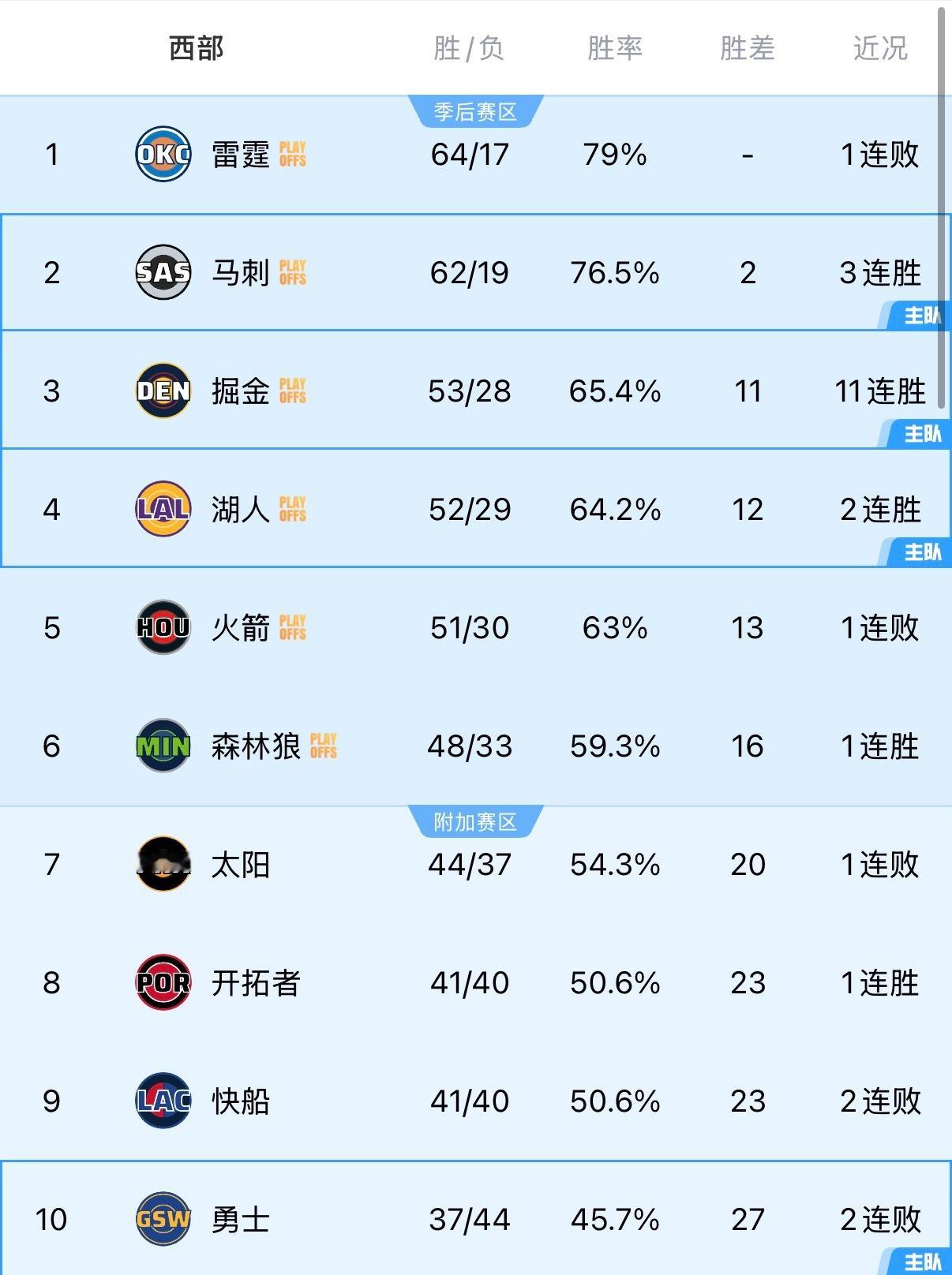 湖人现在依旧有在第三名的可能性，湖人锁定了西部前四（第三/第四）的席位，季后赛首