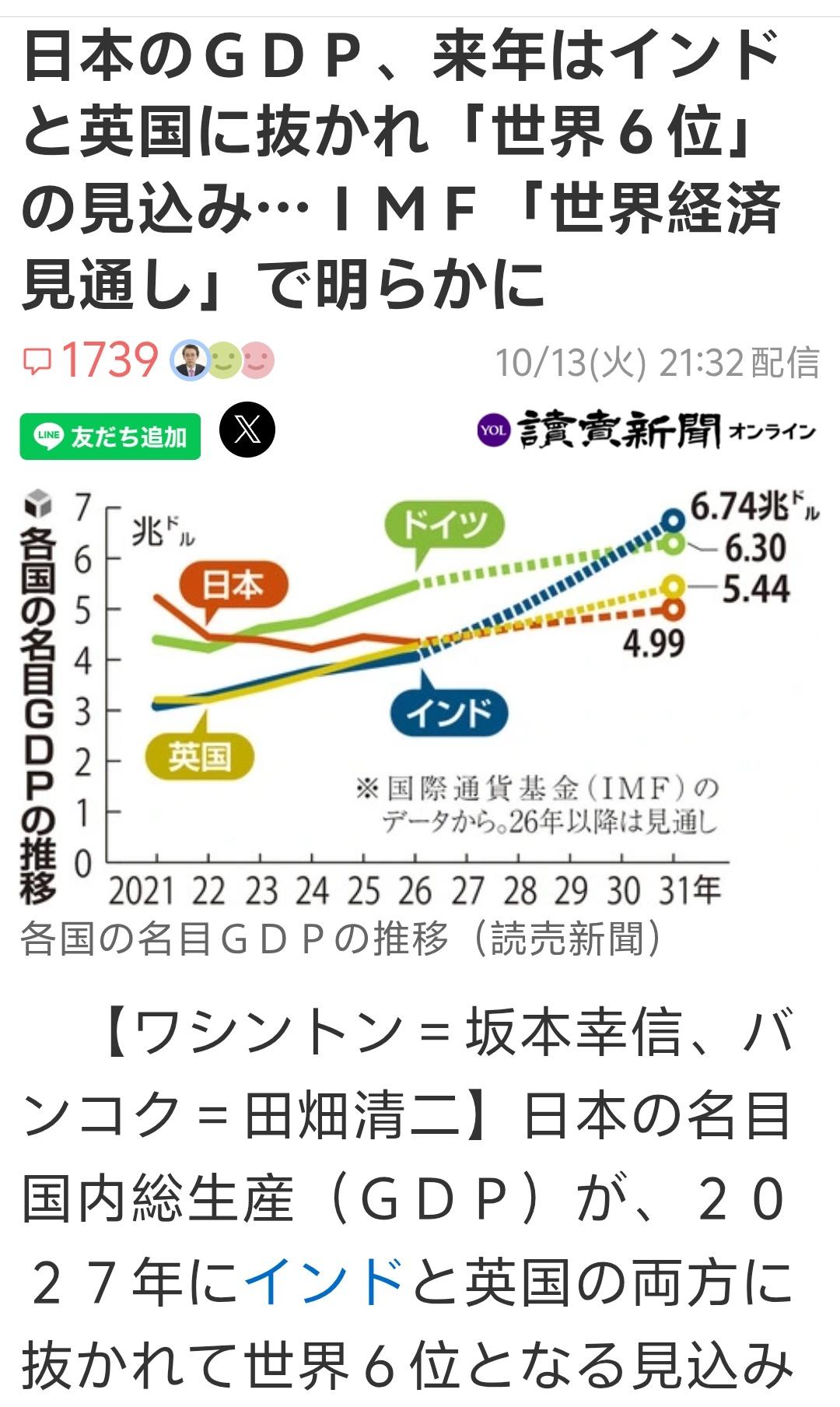 日本读卖新闻承认，明年日本名义GDP就要世界第六了。
下面右翼经济评论家门仓贵史
