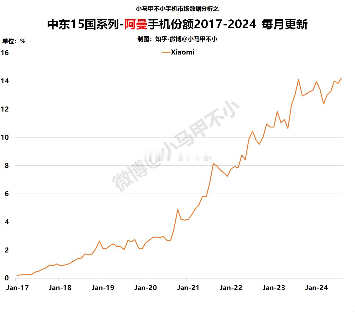 小米：一路向上，中国品牌第一阿曼手机数据分析-中东15国系列之11  