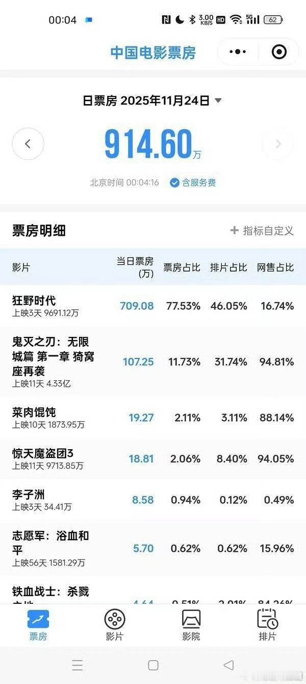 狂野时代网售占比才37%，退票率15%正常都90%以上，再低也不会低于80% 2