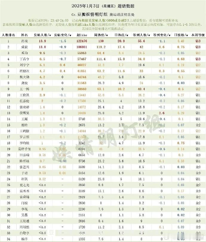 粉丝再怎么嘴硬，也改变不了丁禹兮脱粉的事实。 