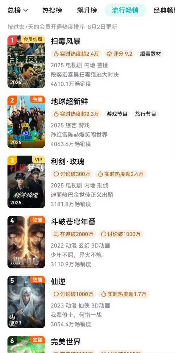 利剑玫瑰新周榜第三了前后都是独播，只有利剑玫瑰连播原创剧本[赞]迪丽热巴90to