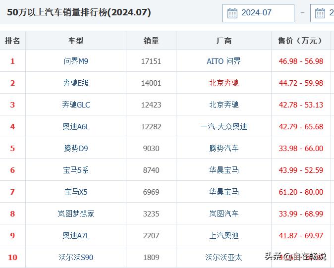 余承东在华为发布会上说，7月50万以上车型，问界M9一款车的销量比其他所车型销量