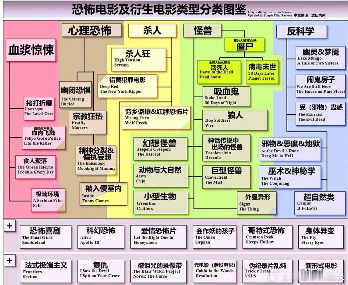 所有类型中只害怕鬼片[思考][思考][思考]对血浆宗教怪兽👾都没啥感觉 ​​​