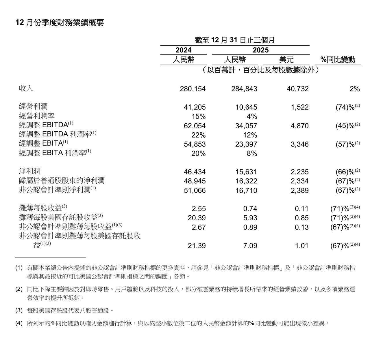阿里巴巴2026Q3收入2848亿元，净利润156亿元
收入为2,848.43亿
