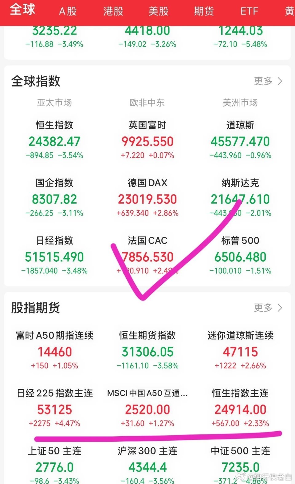 夜盘全球指数集体走强，富时A50直线拉升，欧洲股市全线由跌转涨，德法股指从大跌超
