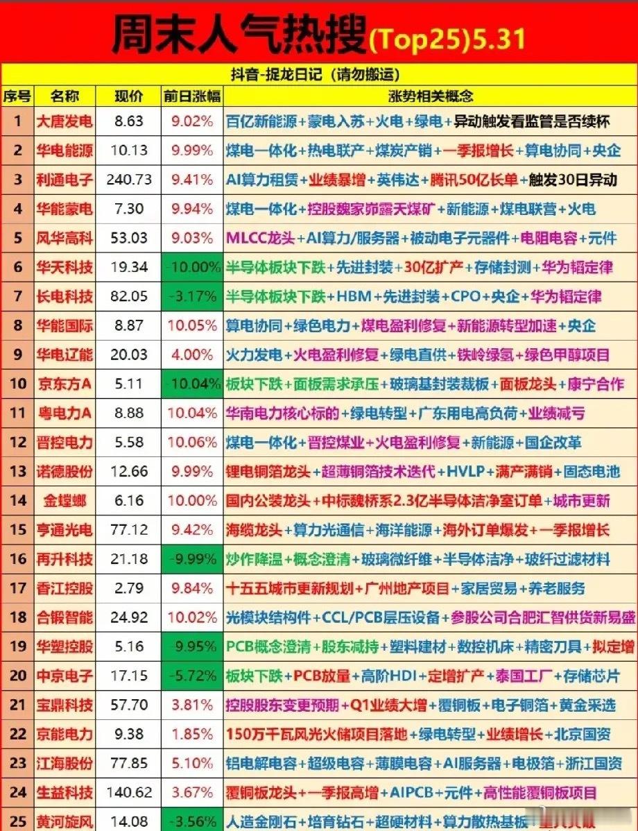🔥5.31周末人气榜TOP25解读：绿电强势领涨 科技板块分化加剧a股今日看盘
