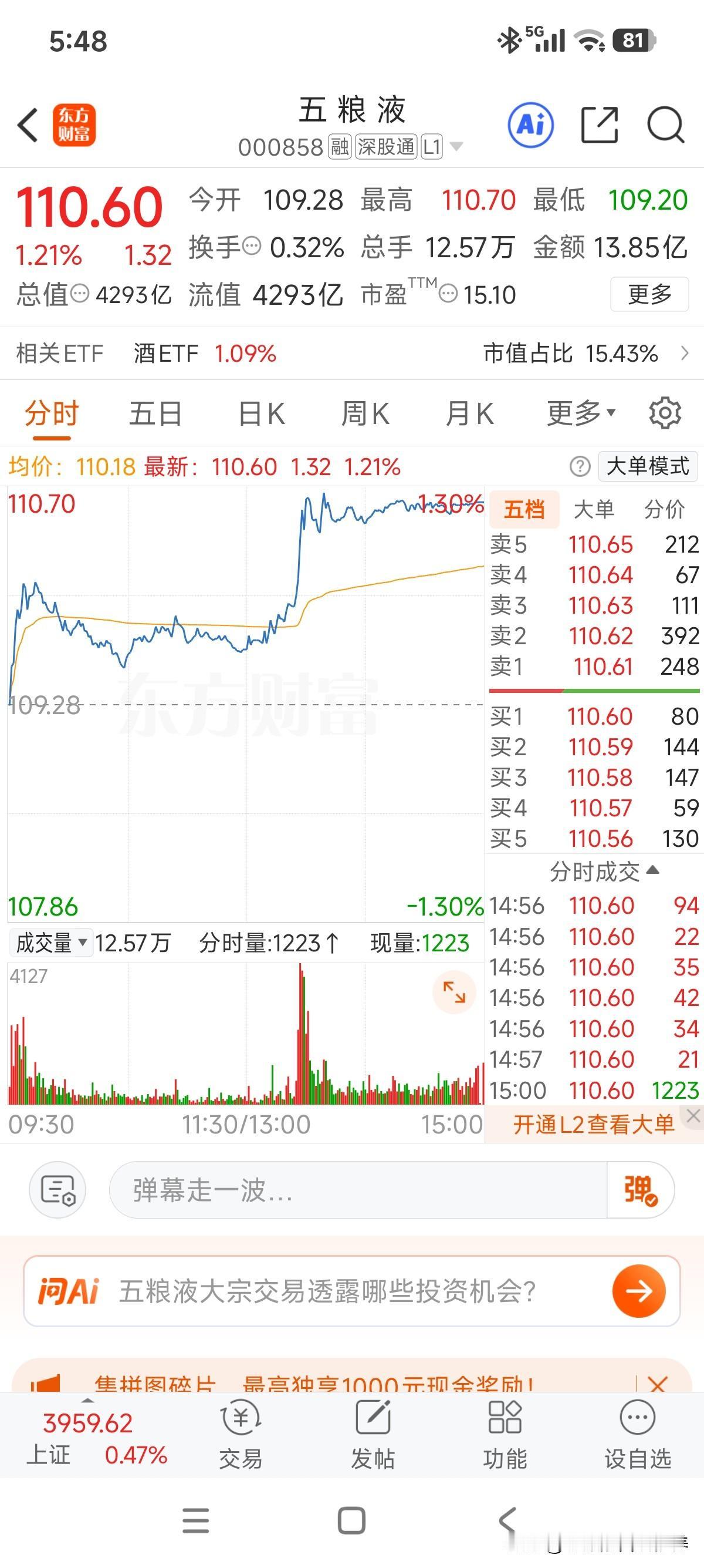 今天怒涨1.21%不容易啊，茅大哥有回购注销，水井坊有小作文！大哥小弟都把氛围烘