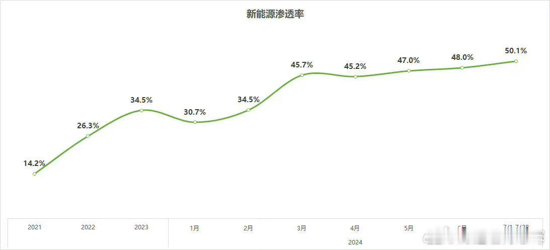 新能源汽车的发展真的是太快了，7月新能源汽车市场渗透率突破50%，代表着新能源汽