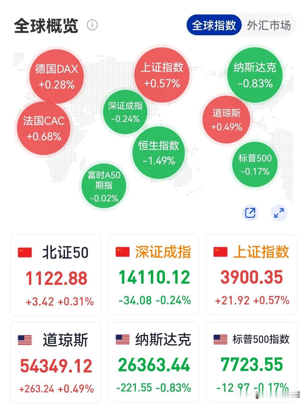 A股现在是越来越像美股，连走势都在完全复制美股。大多数股民都以为今天大A会跌，没