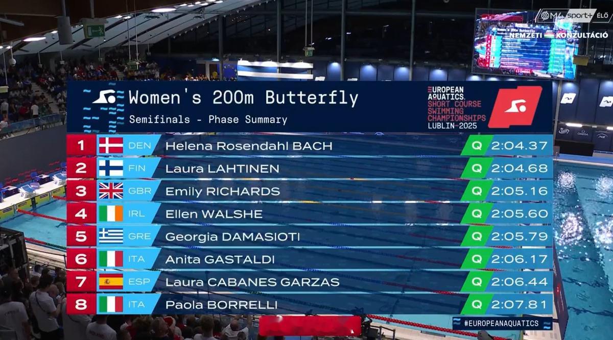 欧洲短池游泳锦标赛 女200蝶半决赛Helena Bach 2:04.37Lau