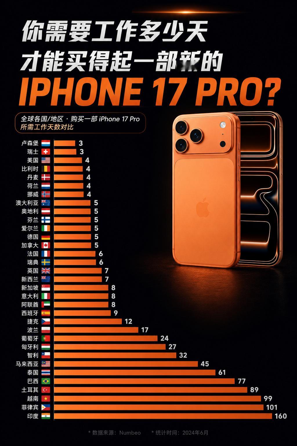各国入手iPhone17 Pro所需工作天数对比出炉，卢森堡、瑞士仅需3天，欧美