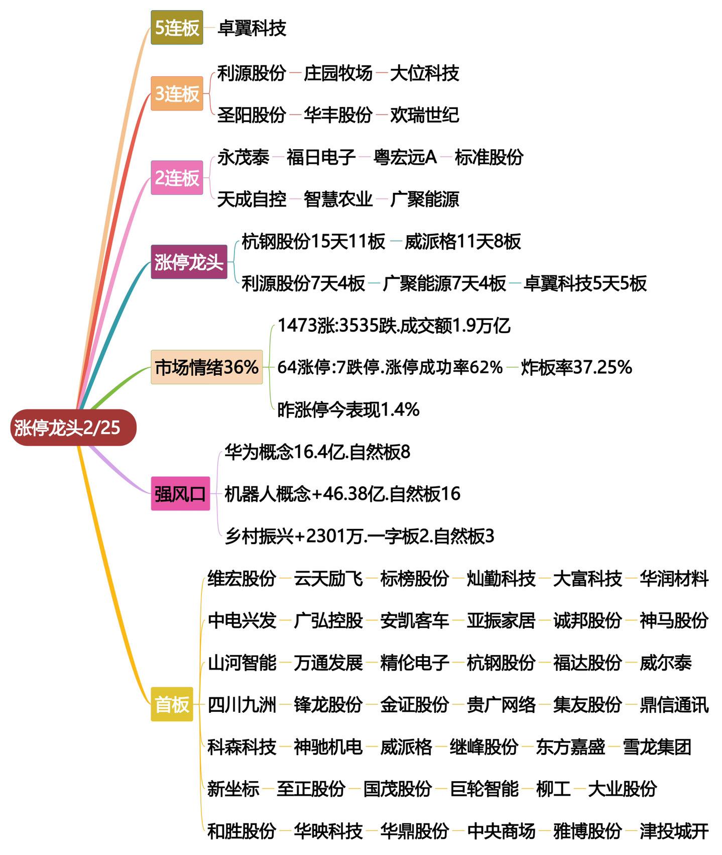 2月25日涨停龙头复盘！股票龙头