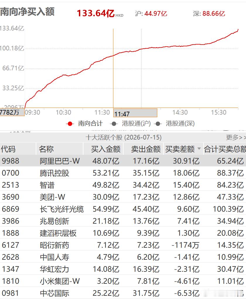 今天南向资金净买入133亿。其中，阿里巴巴30亿、腾讯控股18亿、智谱15亿、美