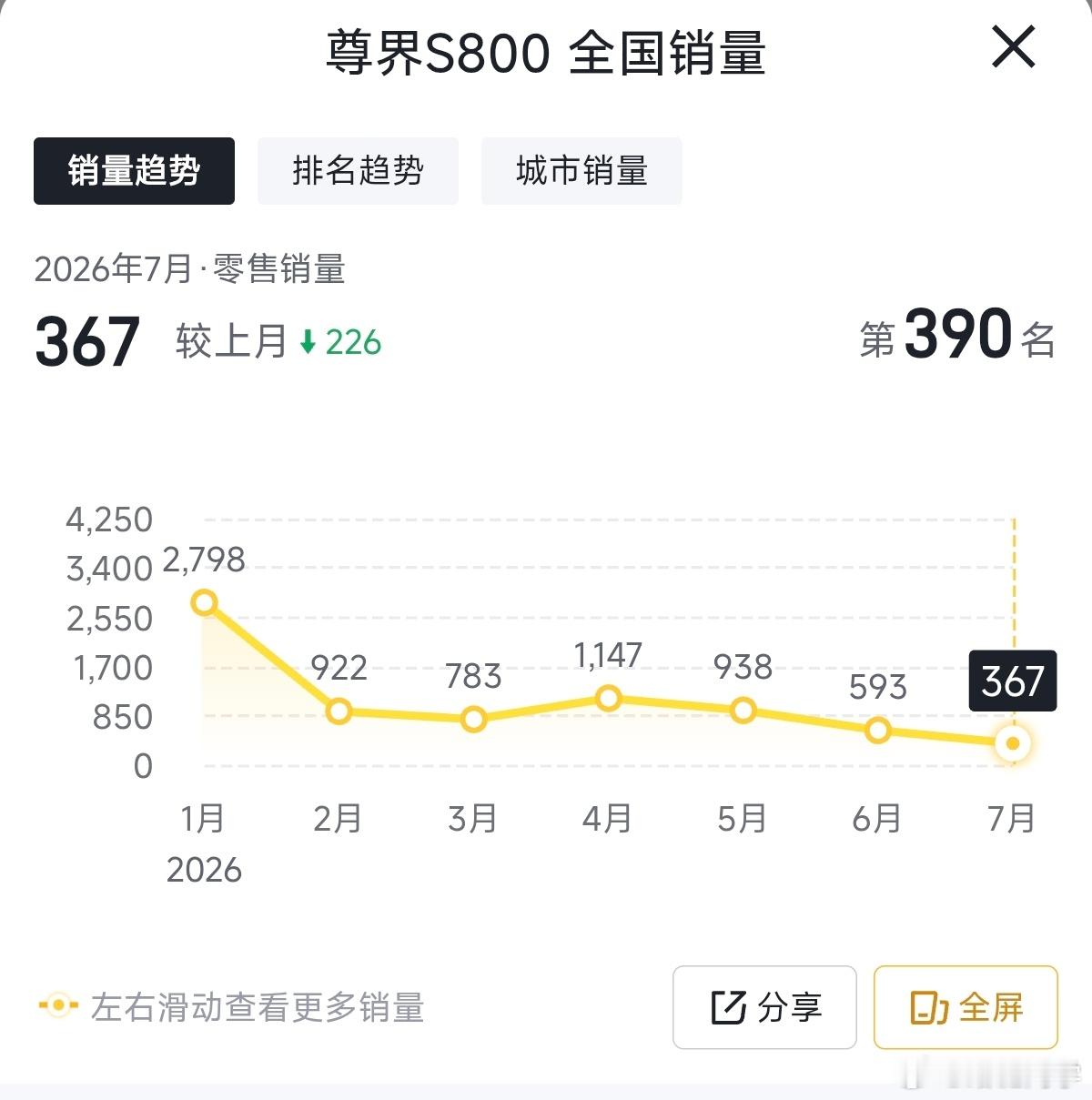 百万级豪车尊界S800在2026年的销量走势。 