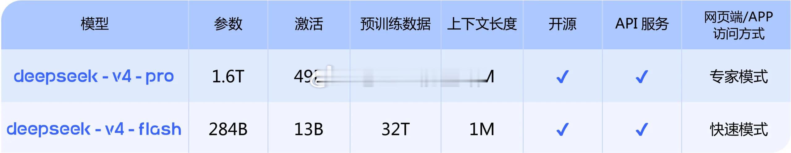 【DeepSeek V4今天开源了100万上下文】我身边做AI的朋友，今天都在刷