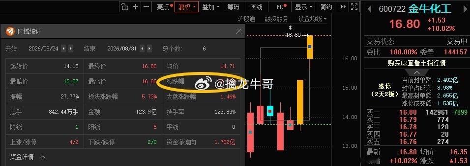 牛来，豹涨！金牛化工600722📈两天两板，累计涨幅18.73%，恭喜耐心等待