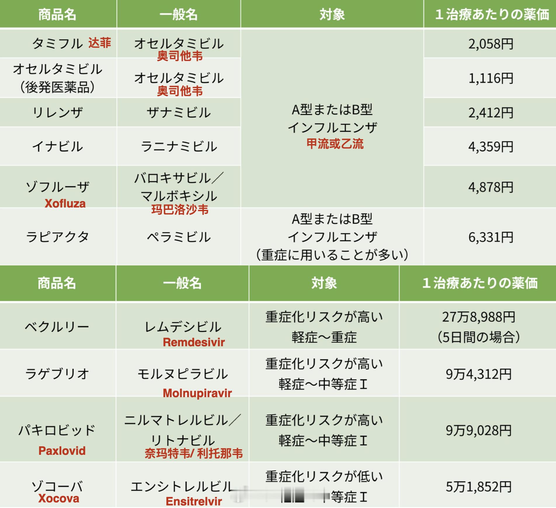 看了下日本的流感和新冠抗病毒药物价格，后者还是贵不少的。日本已经把新冠调整为第5