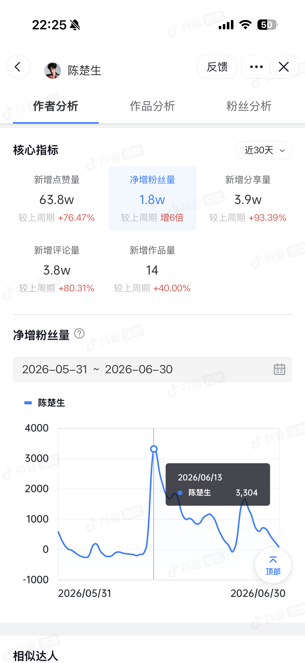 红红红红红 ‼️家梨的🫘号形势一片大好✌🏻近期涨粉最多的一天是因为巴拉莱卡 