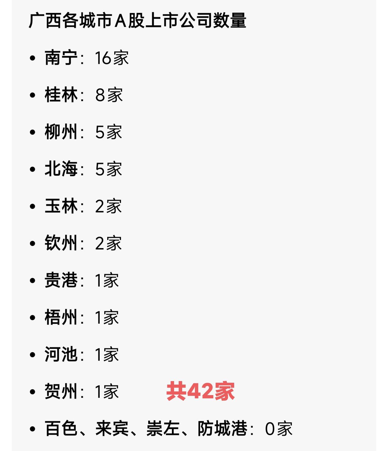 广西的A股上市公司数量真少啊，截止目前仅42家，要发展经济必须培养多一些上市大企