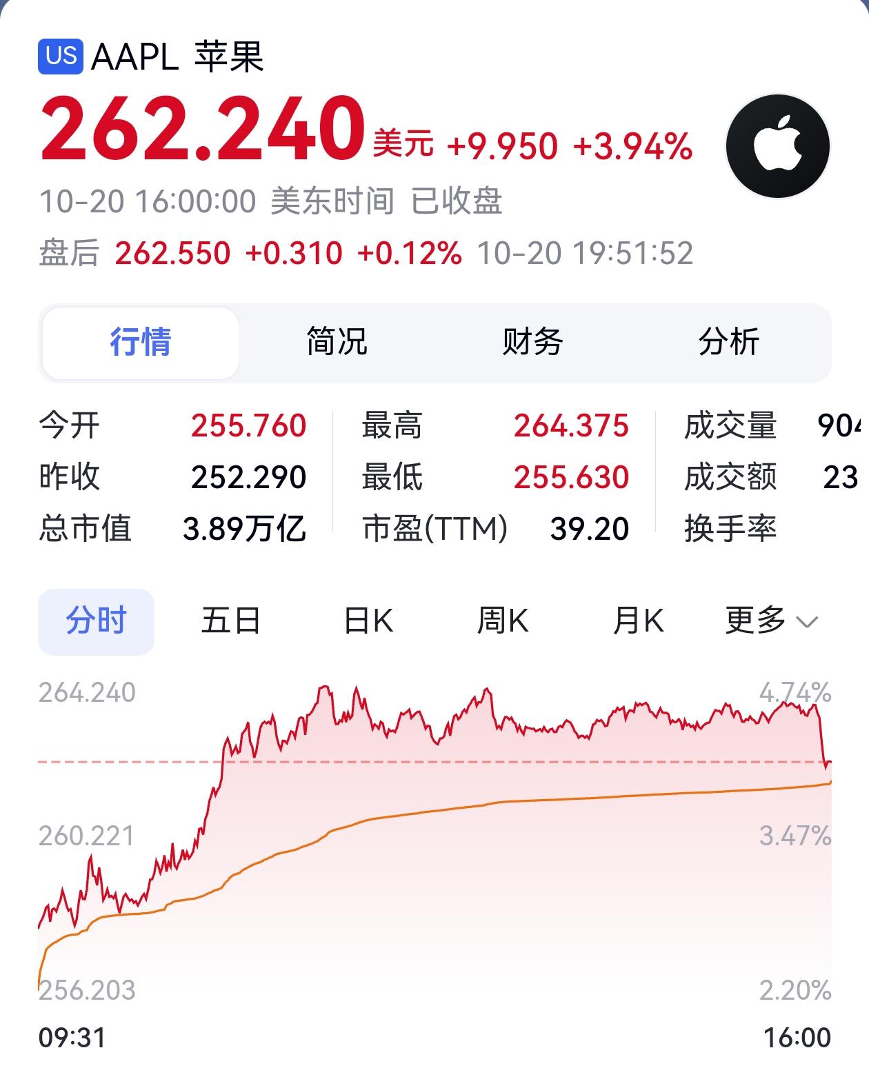 苹果股价一夜大涨约4%，创下了历史新高，为什么呢？

一句话概括说就是苹果17手
