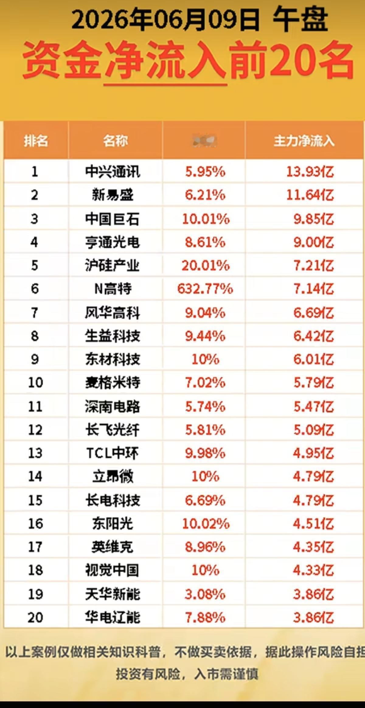 6.9周二  主力大资金  抢筹出逃个股榜TOP20！

资金抢筹：
PCB、第