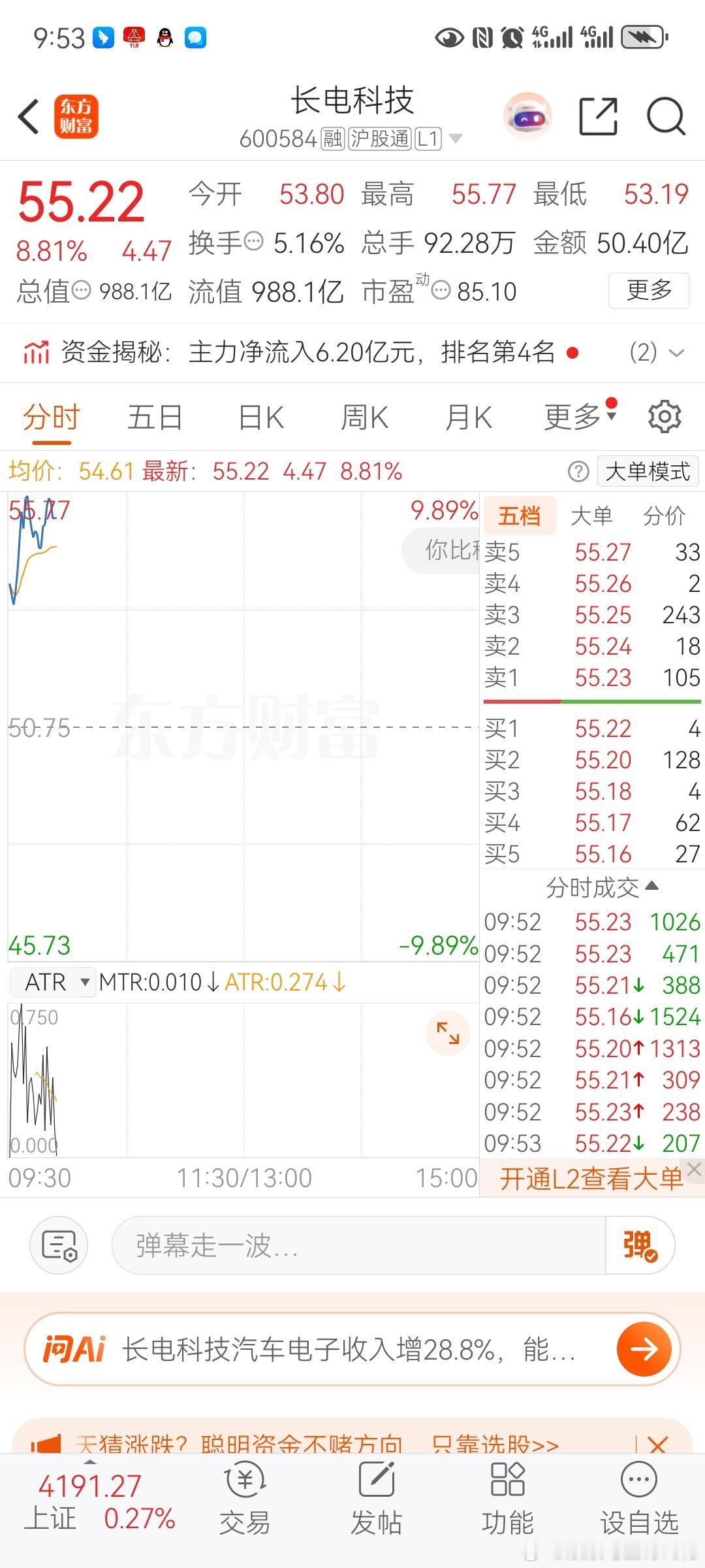 长电科技！！！越是不看好，越是给力！可惜节后吃块小肉直接跑了