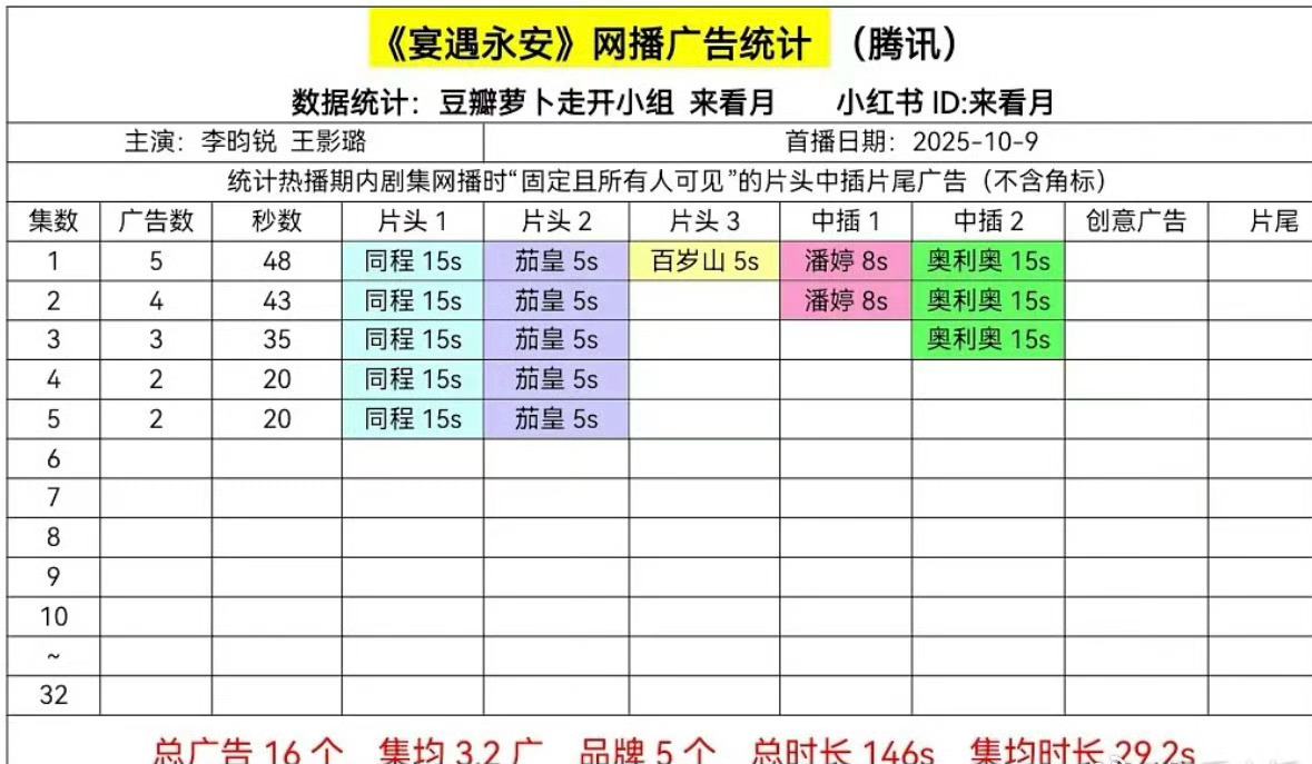 李昀锐新剧，这个广告什么水平？[思考][思考][思考]王影璐李昀锐发红包宴遇永安