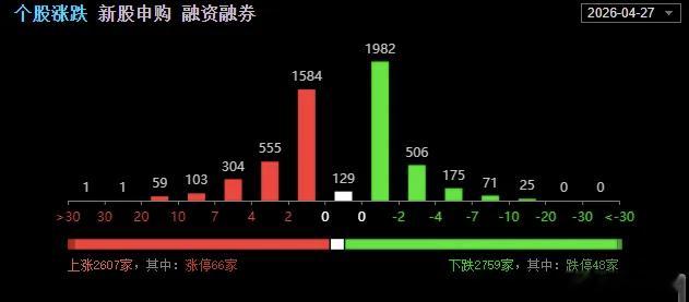 午间复盘指数迎来止跌反弹，但是力度一般，反而是情绪更加割裂，上午跌停了50家，暴