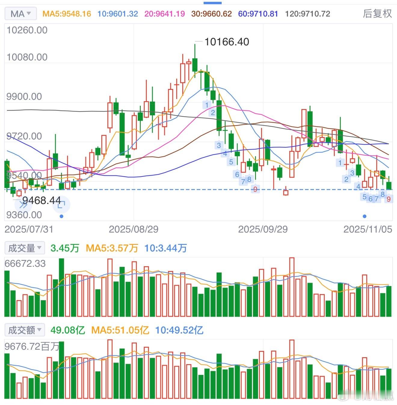 20家企业回购潮涌，谁是大手笔“金主”？11月6日，20家公司齐掀股票回购热潮，
