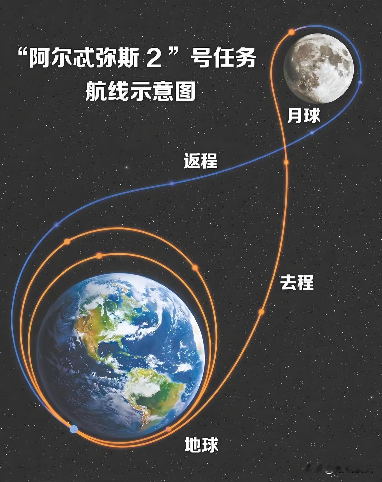 美国阿尔忒弥斯2号载人“掠月”成功，却没像当年执行绕月任务的阿波罗8号那样全民刷