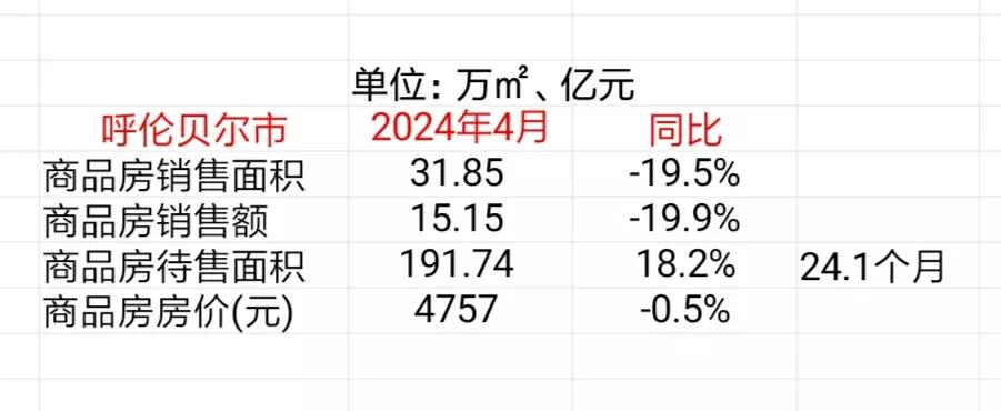 呼伦贝尔市公布了2024年前4个月的商品房销售情况，可以计算当地房价
今年前4个
