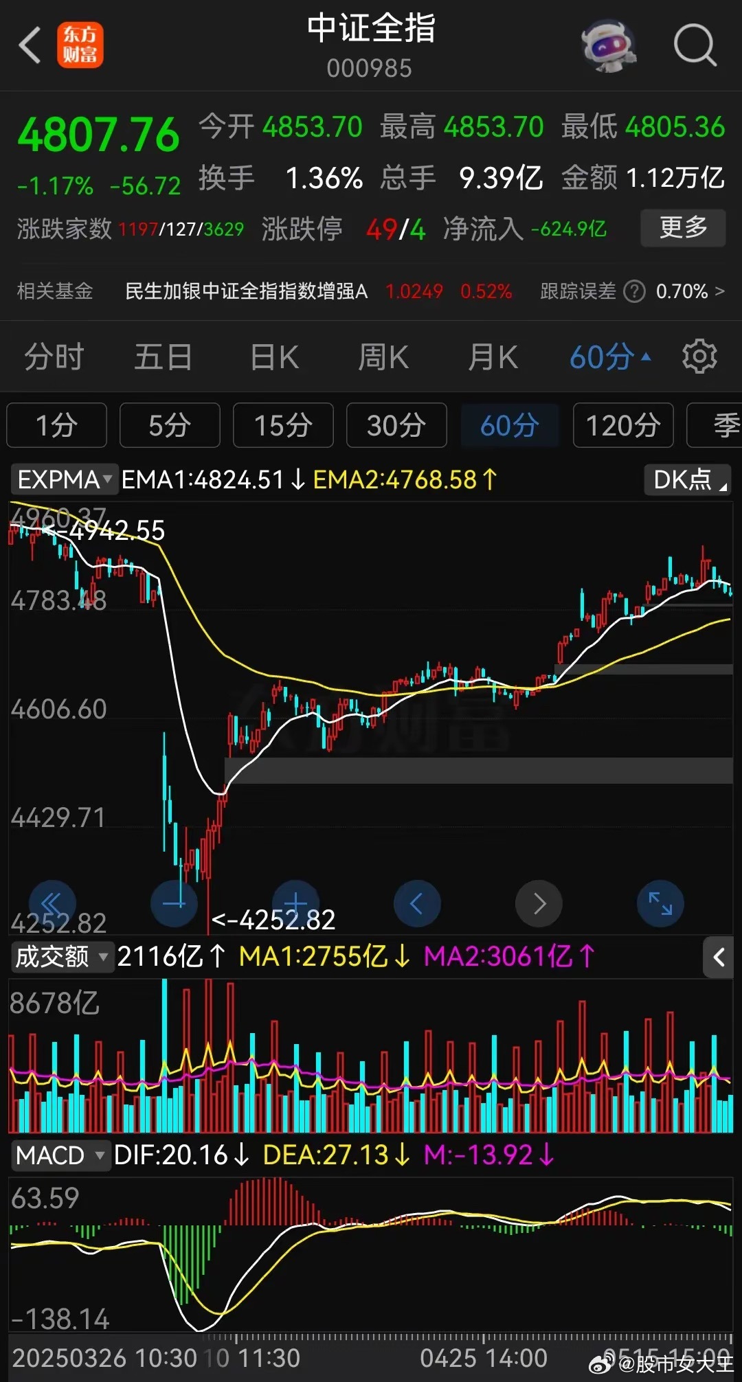 降准落地，大盘下跌。昨天预测正确。这种利好已经不能刺激股市了。降准释放流动性1万