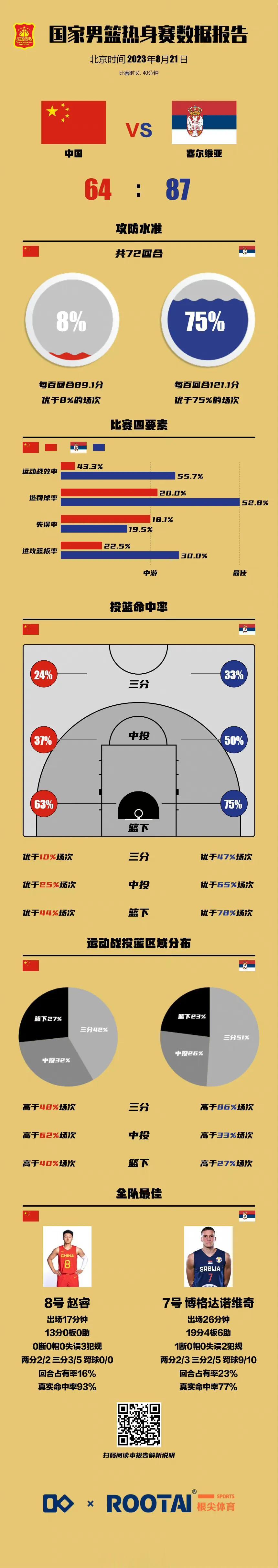 1.崔永熙从上一场开始会承担控球过半场的角色
2.如果周琦还找不到对抗状态，那胡